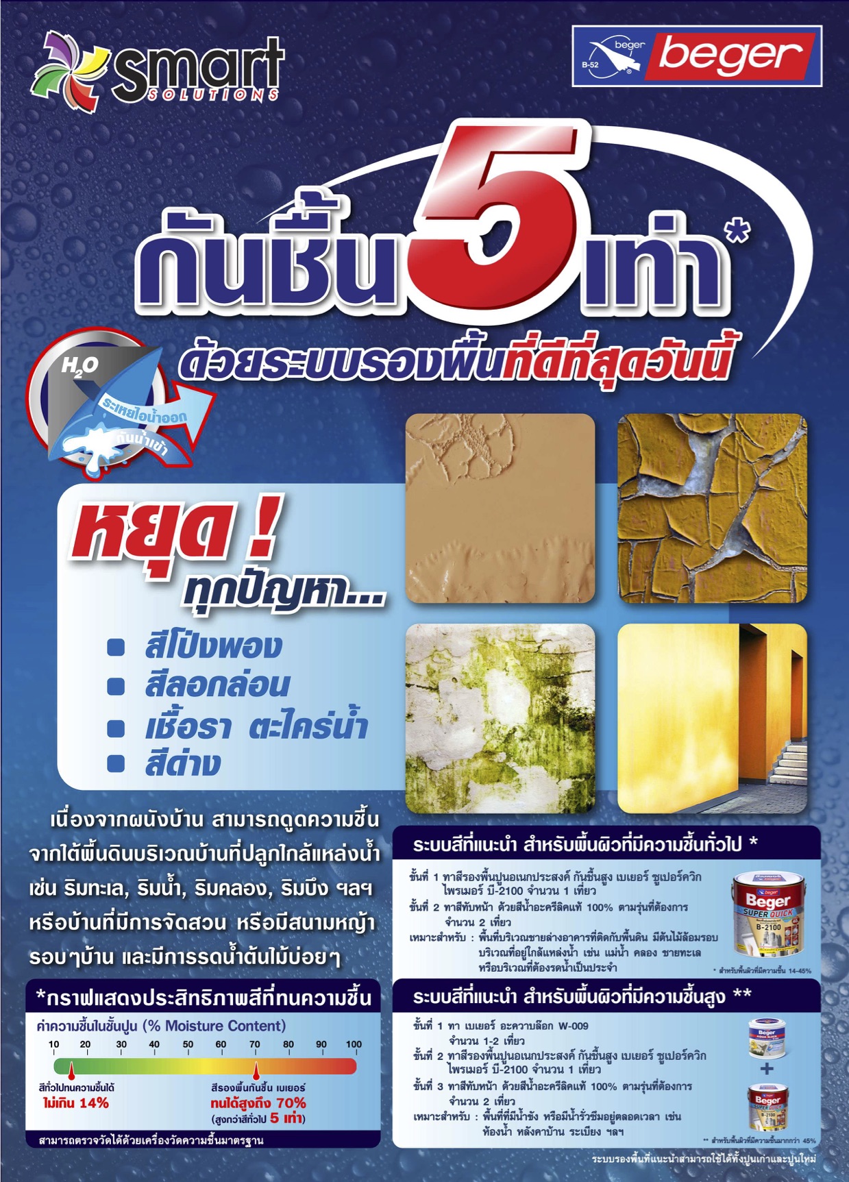 น้ำยารองพื้นปูนกันความชื้น (สูตรน้ำ)